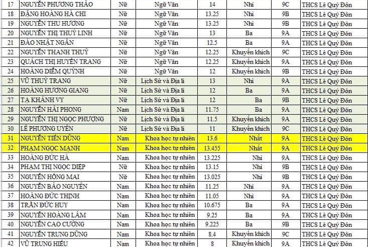 Trường THCS Lê Quý Đôn Xuất Sắc Đạt 42 Giải Trong Kỳ Thi Chọn Học Sinh Giỏi Cấp Tỉnh Năm Học 2024-2025